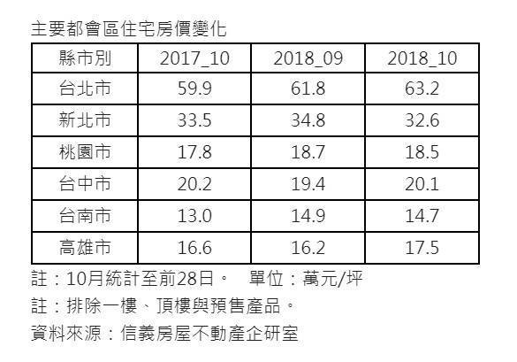受股災影響 10月房市旺季交易年小增2％