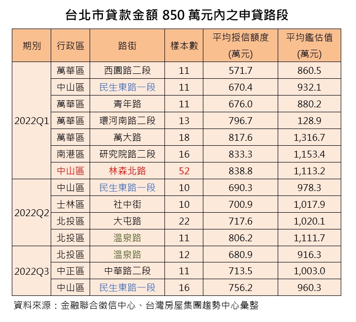 想領房貸補貼！台北「11條路」有機會 專家坦言：相當有限