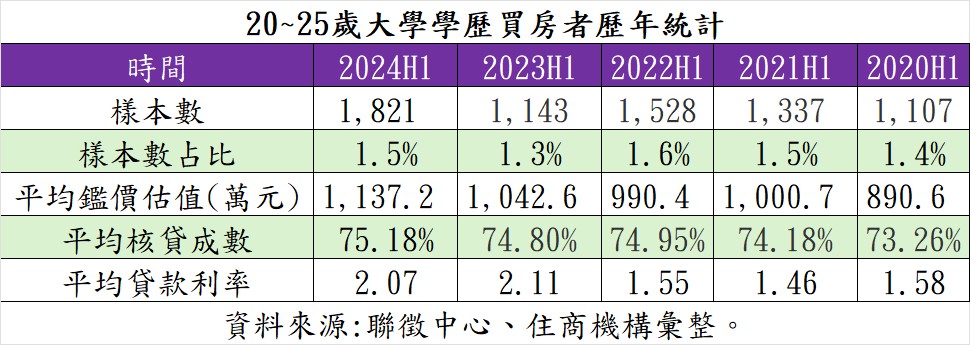 新青安+富爸媽！大學生買房數攀5年新高 平均房價1137萬