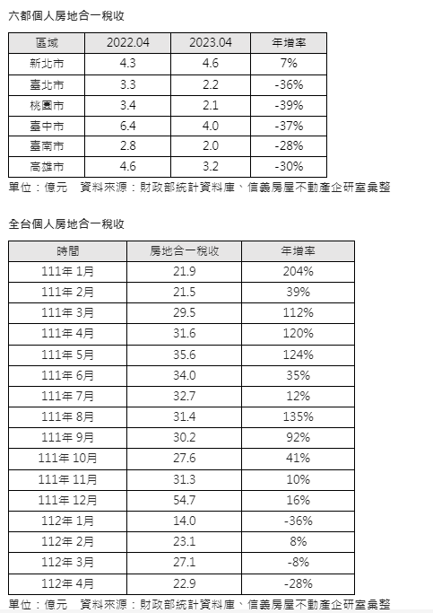 景氣進入修正期  首見連兩月房地合一衰退