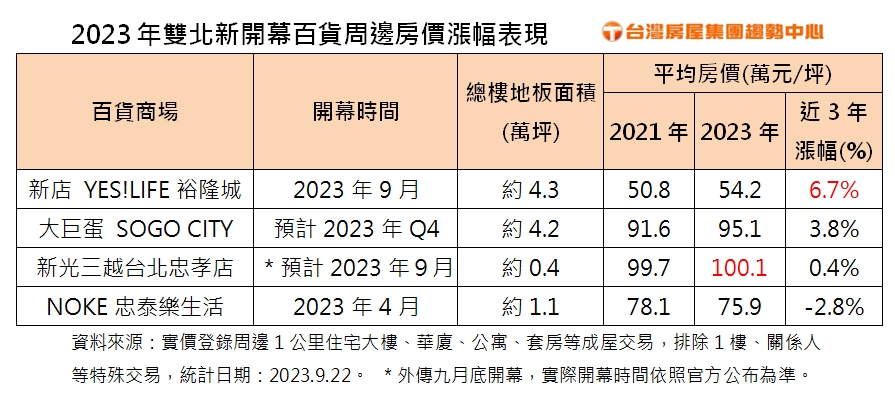 消費力點亮房市！ 雙北4大新百貨房價 裕隆城漲幅居冠