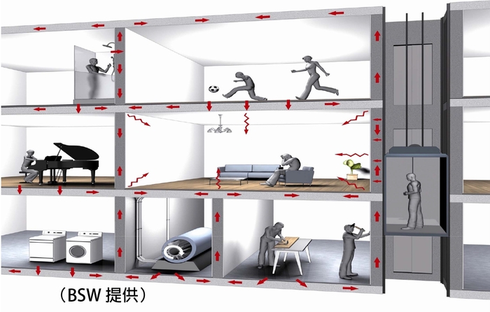 大樓噪音如何隔絕？