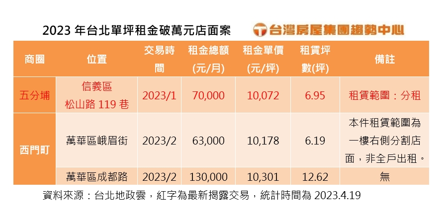 分租立大功？五分埔店租單價創新高 專家坦言：小宅型店面夯