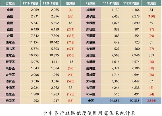 北屯空屋破萬免驚！ 她看這區僅3千閒置宅 去化壓力反而大