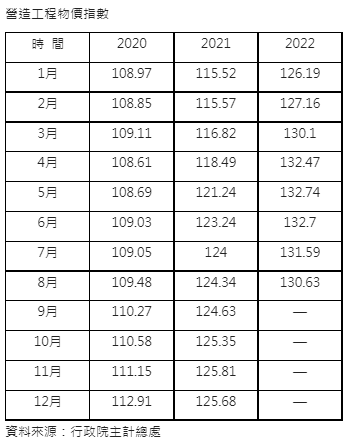 造價上揚趨勢破滅？營造工程物價指數3年首見連三跌