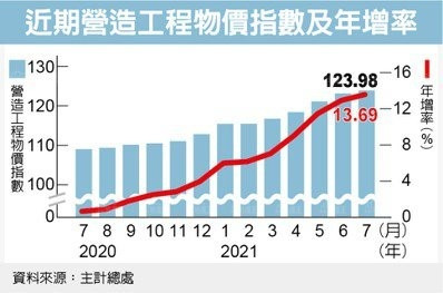 主計總處：鋼筋較去年同期上漲56%