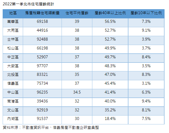 北市老危機 逾半行政區屋齡40年以上比例近5成