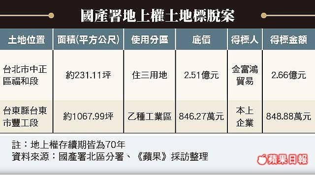 國有地上權標售冷 僅2筆標出