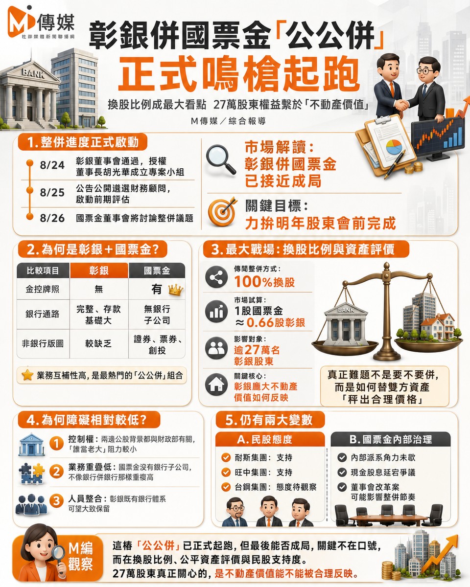 彰銀併國票金「公公併」正式鳴槍起跑！換股比例成最大看點 27萬股東權益...