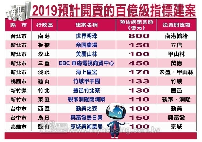 信心壓不住 全台百億級推案潮來襲！