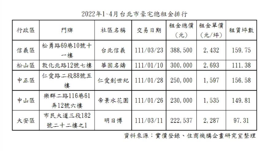 月租38萬當大S鄰居 台北信義今年第1貴