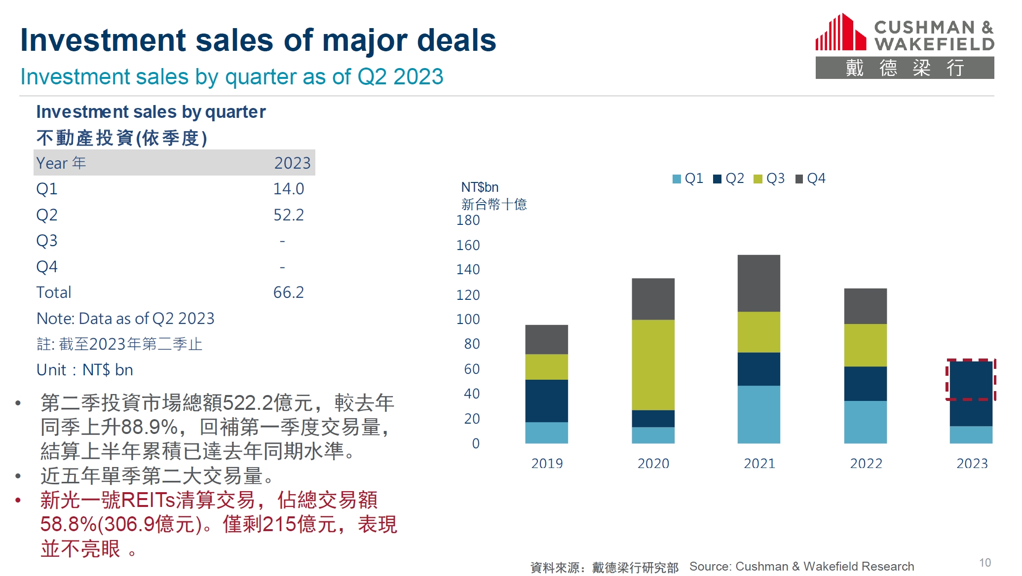 建商不買地！7年來最少量 戴德梁行揭1數據「不怕沒房可推」