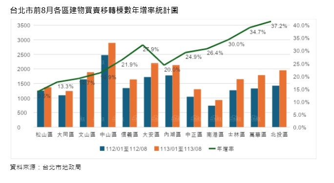 風災擾民  民俗月週期  股災震盪  錢荒難解   四重考驗  台北市8月成屋...
