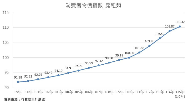 拿房租繳房貸 年輕世代以買換租累積資產