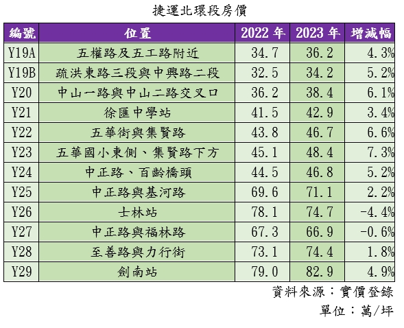 捷運北環段開工 這站1坪便宜20萬 房價年漲7%最狂
