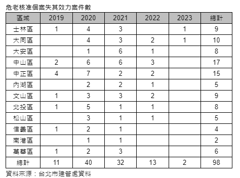 造價大漲致命傷  北市危老98件失效
