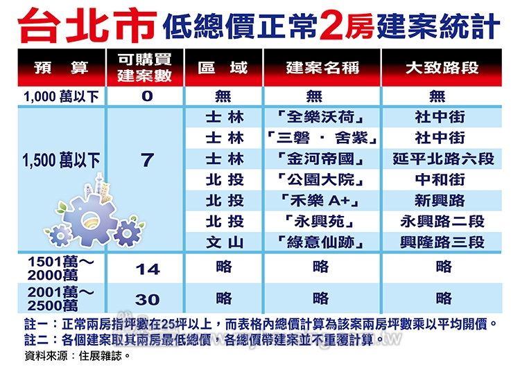 千萬不能買2房 北市驚淪為首購族地獄