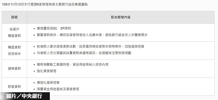 平抑炒房炒地歪風 央行再邀銀行喝咖啡