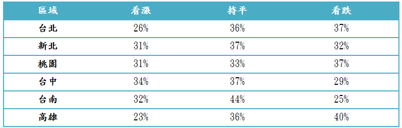 政策有感 預期房價上漲比例略降