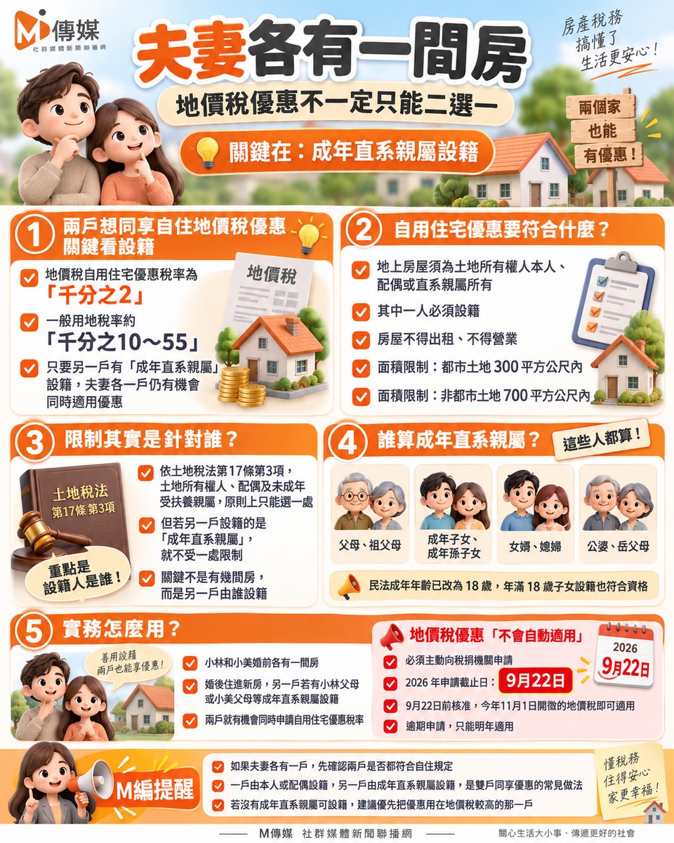 夫妻各有一間房,地價稅優惠只能二選一?破解「一處為限」的關鍵在「成...