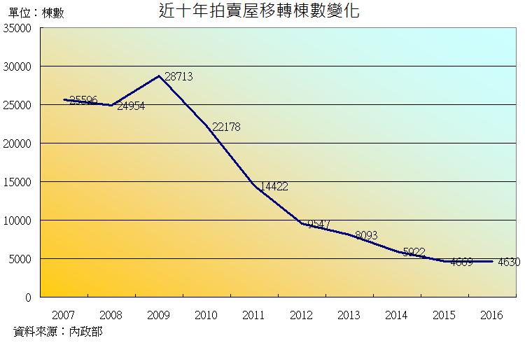 法拍屋移轉量創新低！房市好轉在眼前
