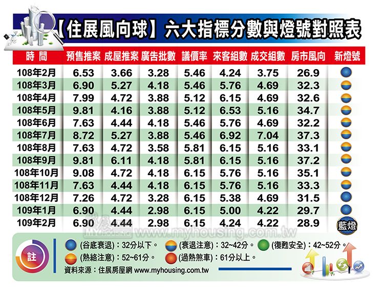 市況倒吃甘蔗 2月房市人氣開低走高
