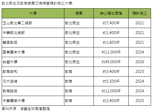 舊商辦都更熱潮 敦南敦北將成為頂級商辦聚焦之地