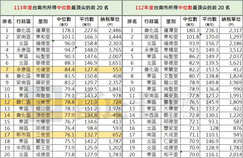 112、113年度台南市所得中位數前20名里別排名，黃底部分為新進榜名單。(資料來源/財政部、製圖/記者蘇茵慧)