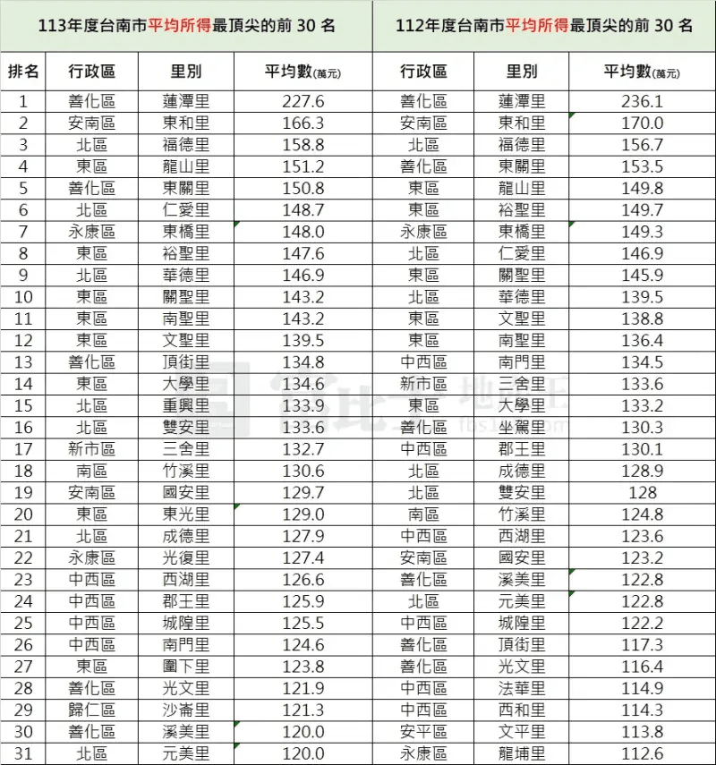 112、113年度台南市所得平均前30名里別排名。(資料來源/財政部、製圖/記者蘇茵慧)