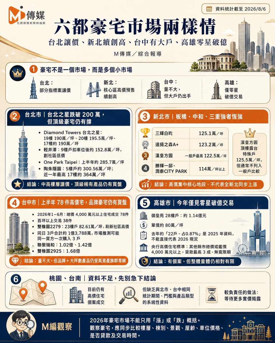 六都豪宅市場兩樣情！台北之星跌破200萬、台中大戶一次掃3戶　高雄僅零...