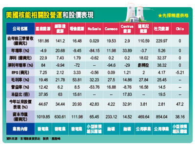 核電股仍是今年的飆股