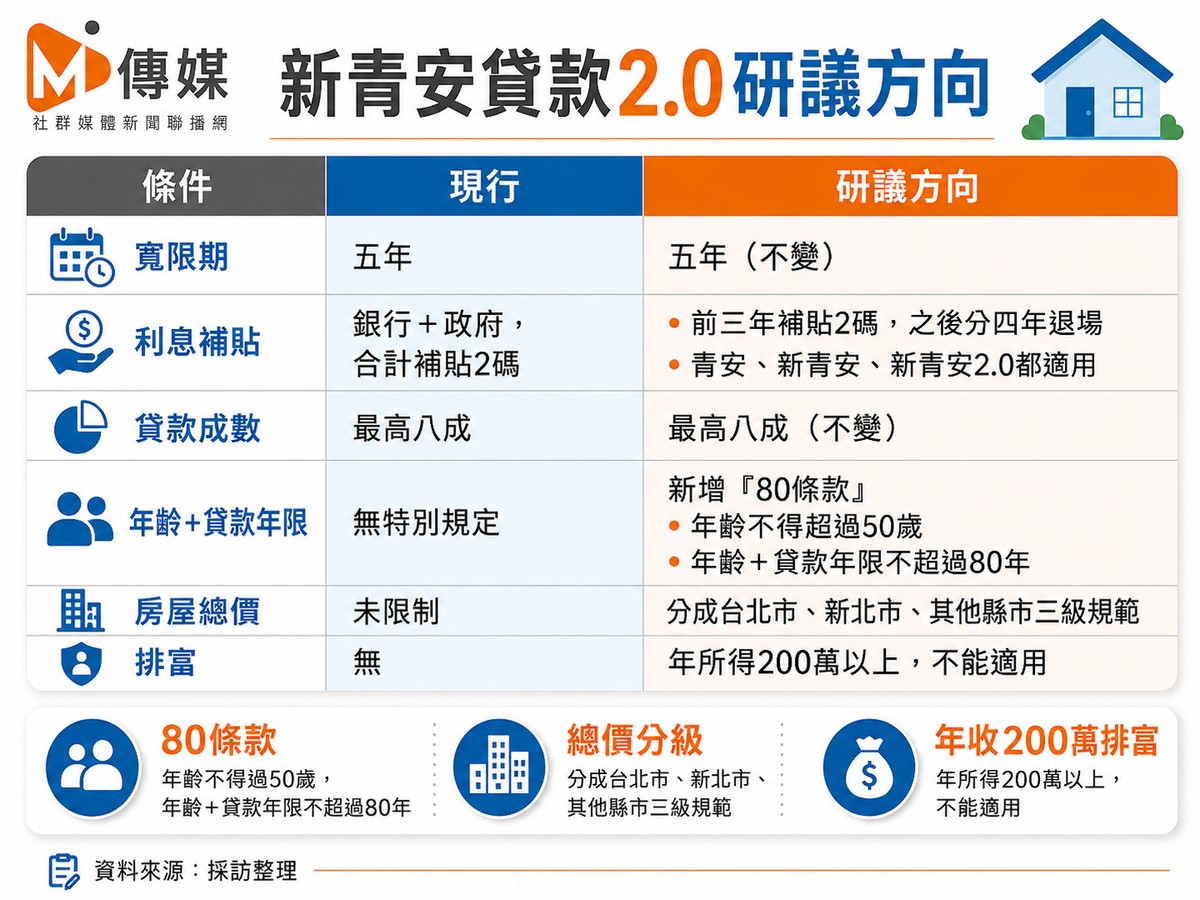 新青安2.0定調? 利息補貼擬逐年退...