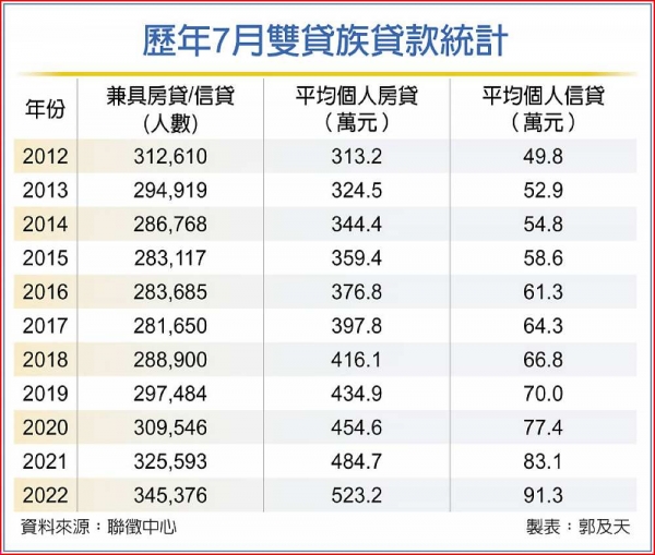 雙貸族人數創新高 升息負擔大