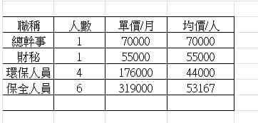 物業12人月薪共62萬？住戶見報價傻眼：總幹事薪7萬！