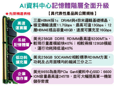 南亞科、華邦電迎紅利－結構性缺貨重塑記憶體產業戰