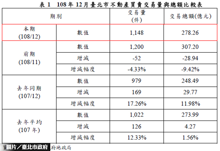 實價快訊 最新台北房市交易數據