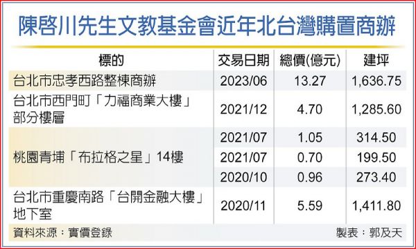 4年砸逾26億 高雄陳家北上掃樓
