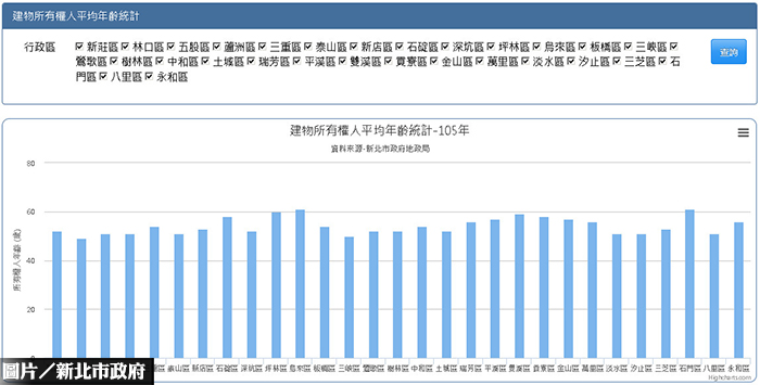 新北有殼族統計　林口屋主最young！