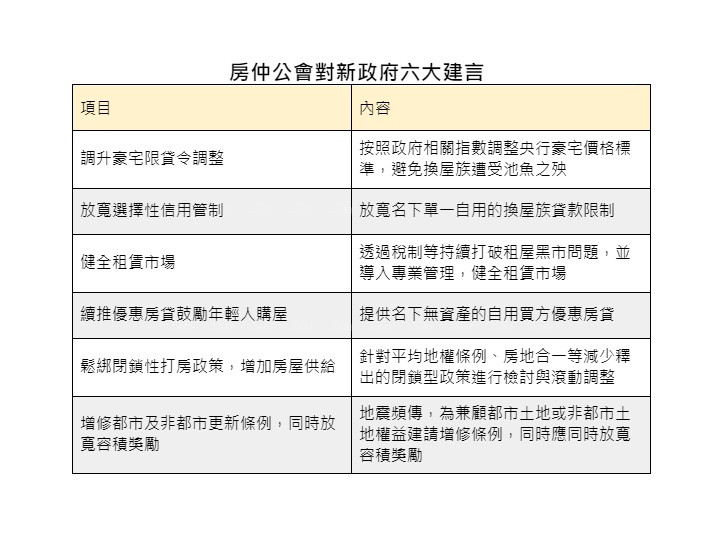 不動產仲介經紀商業同業公會全聯會的六大建言 賴總統走馬上任，健全房市...