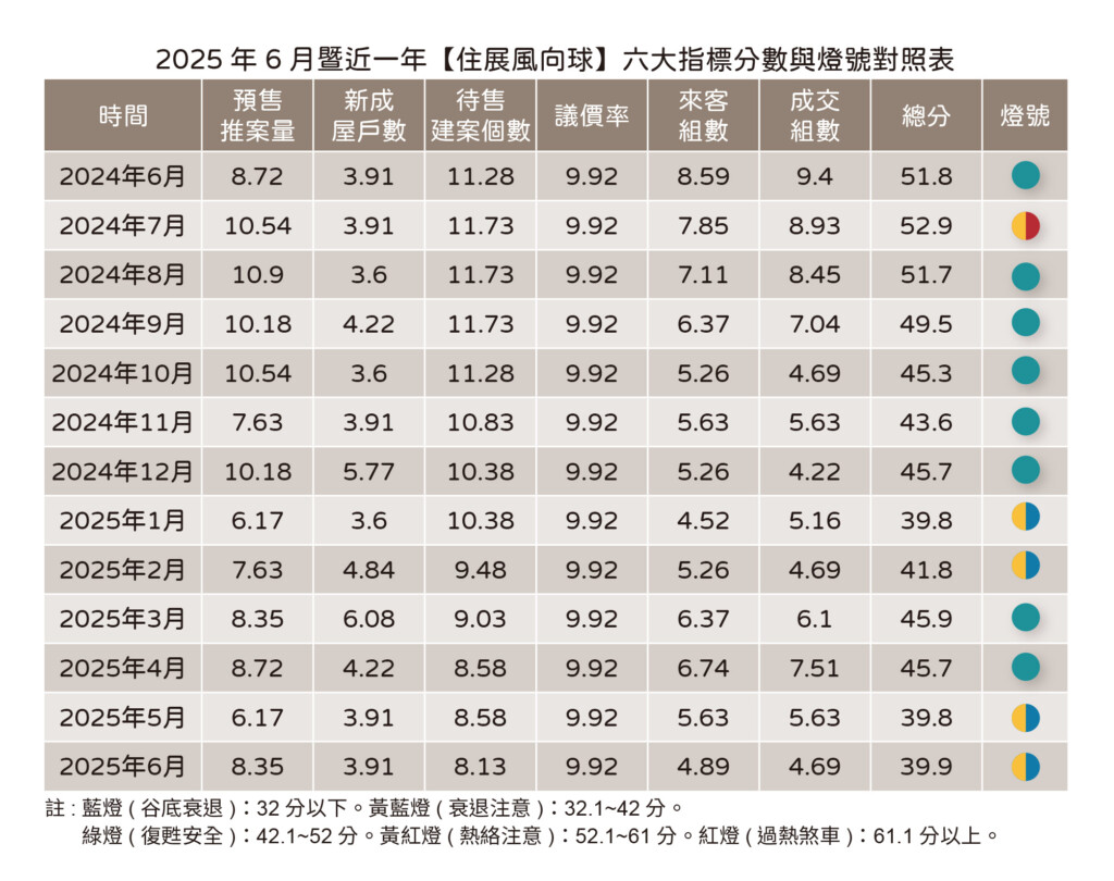 上半年劃下不完美句點　住展風向球亮今年第四顆衰退燈號