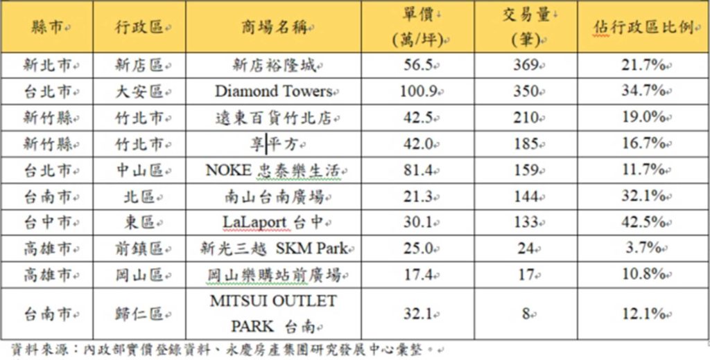新店「裕隆城」周邊房市夯！房仲：1天賣1戶