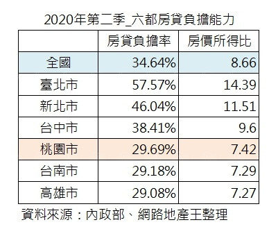 中北台灣哪裡購屋最輕鬆? 桃園搶第一