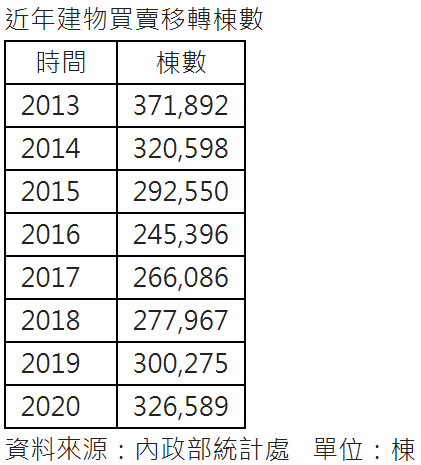 2020買賣移轉棟數32.6萬棟  7年新高