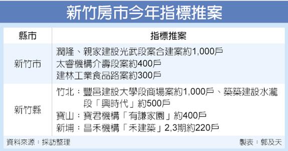 新竹房市 大型推案火力全開