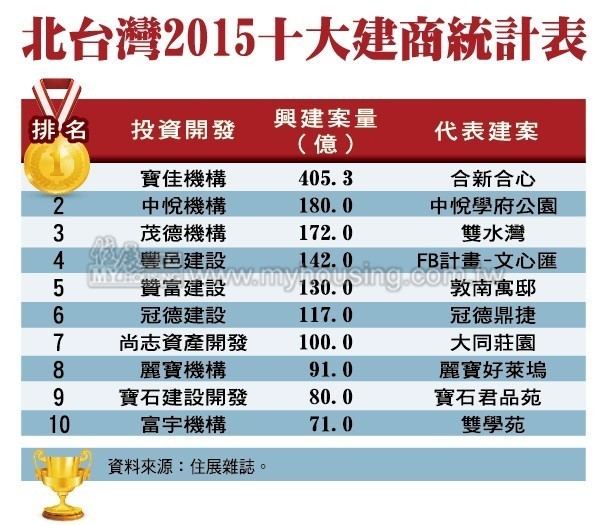 2015逐鹿台灣房市　十大建商誰來爭鋒