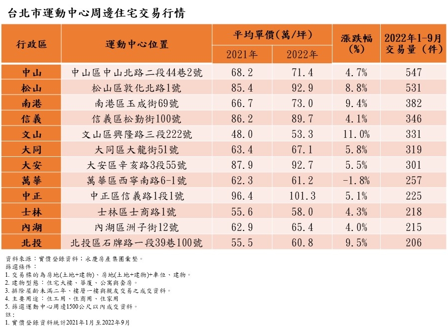 房價「動」起來！新北3運動中心 周邊年漲逾一成