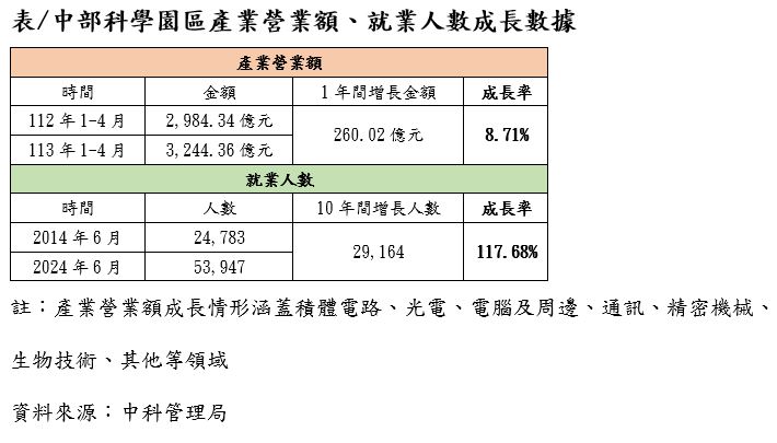 中科就業人口10年增117% 房價最高每坪78萬 「這區」低基期受期待