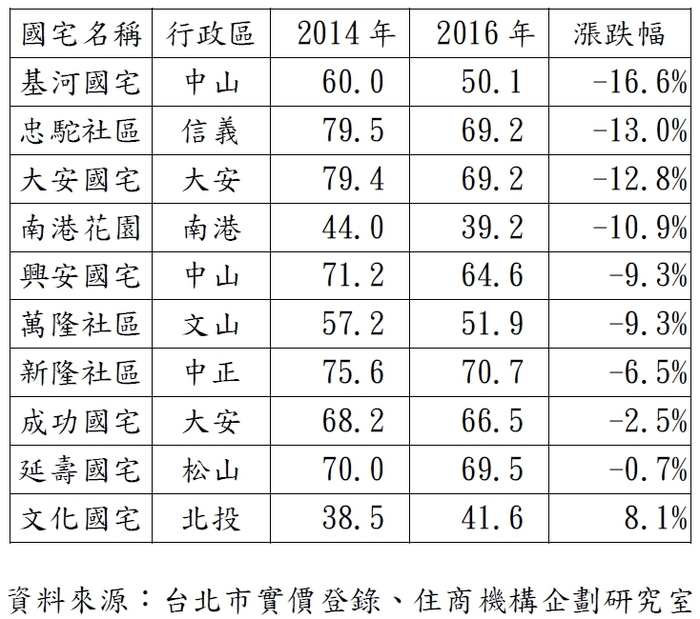 不甩盤整　北投文化國宅逆勢漲