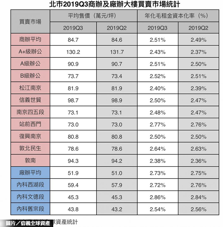 北市商辦需求穩 買方加價意願高