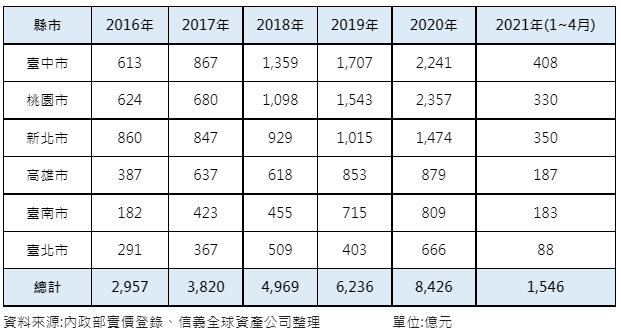 六都土地交易規模 五年成長185%